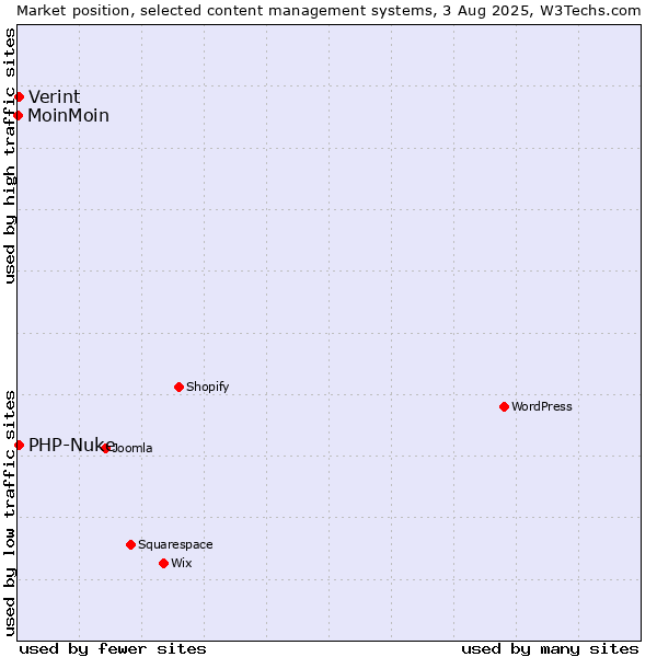 Market position of PHP-Nuke vs. Verint vs. MoinMoin
