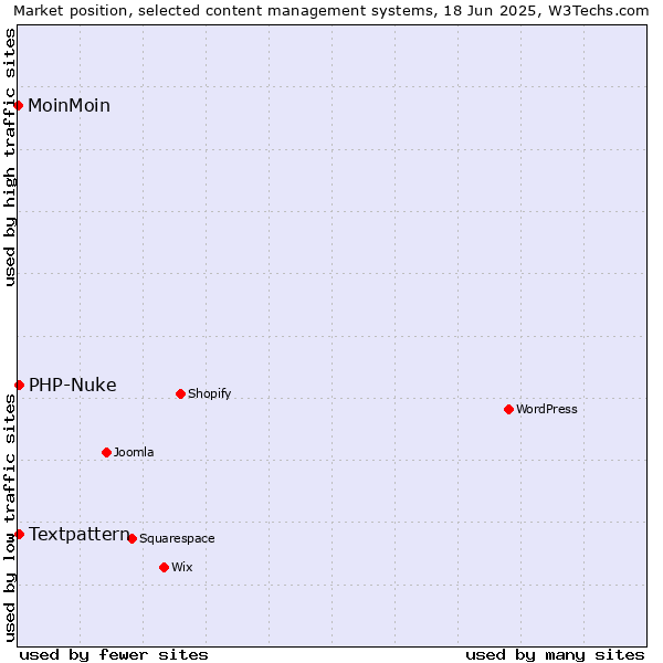Market position of Textpattern vs. PHP-Nuke vs. MoinMoin