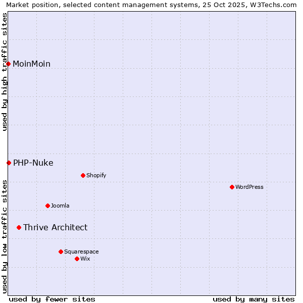 Market position of Thrive Architect vs. PHP-Nuke vs. MoinMoin