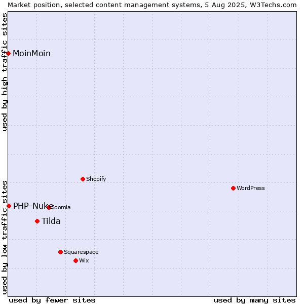 Market position of Tilda vs. PHP-Nuke vs. MoinMoin