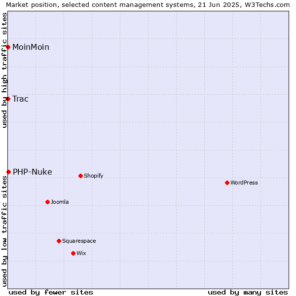 Market position of PHP-Nuke vs. MoinMoin vs. Trac