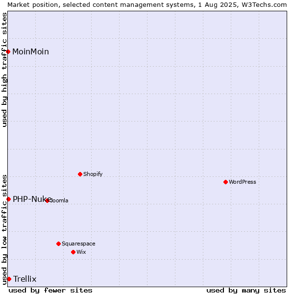 Market position of Trellix vs. PHP-Nuke vs. MoinMoin