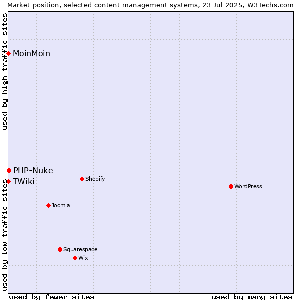 Market position of PHP-Nuke vs. MoinMoin vs. TWiki