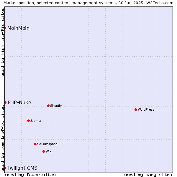 Market position of PHP-Nuke vs. MoinMoin vs. Twilight CMS