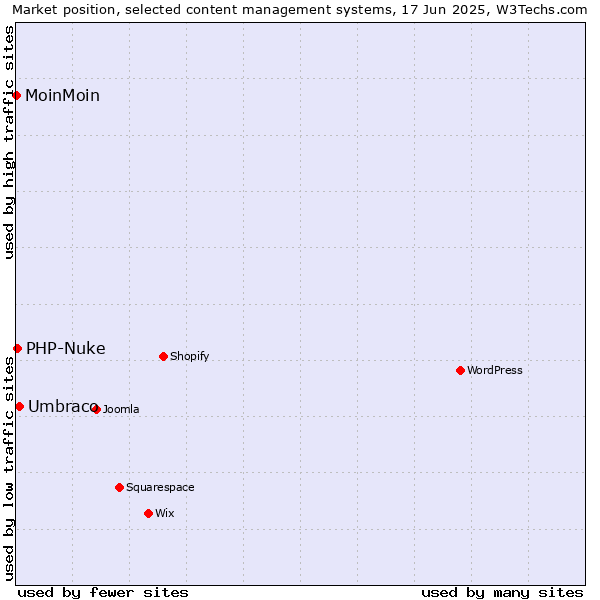 Market position of Umbraco vs. PHP-Nuke vs. MoinMoin