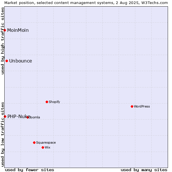 Market position of Unbounce vs. PHP-Nuke vs. MoinMoin