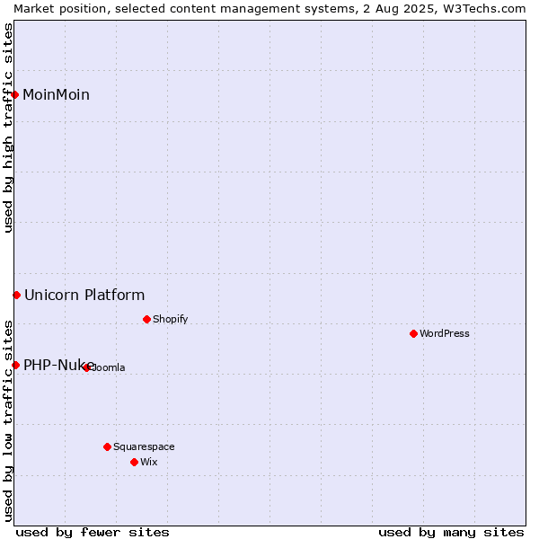 Market position of Unicorn Platform vs. PHP-Nuke vs. MoinMoin