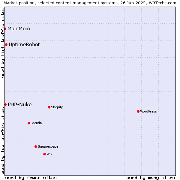 Market position of UptimeRobot vs. PHP-Nuke vs. MoinMoin