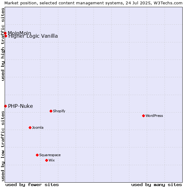 Market position of Higher Logic Vanilla vs. PHP-Nuke vs. MoinMoin