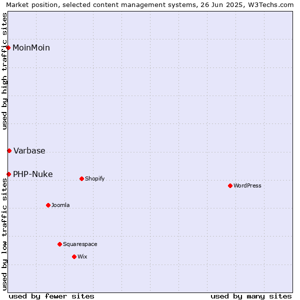 Market position of Varbase vs. PHP-Nuke vs. MoinMoin