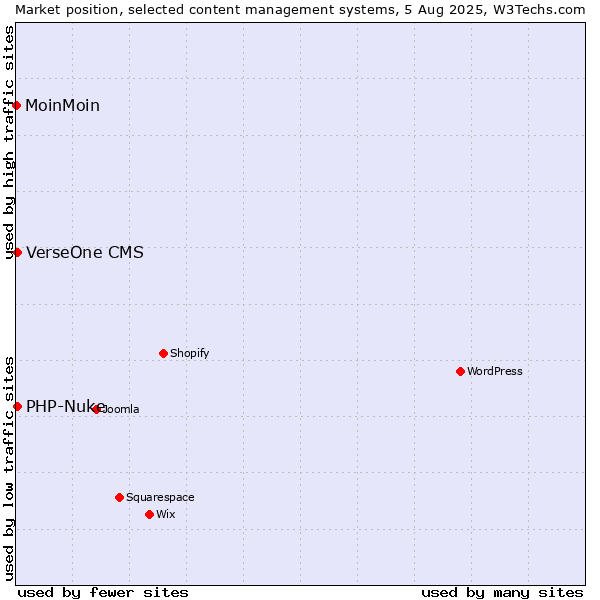 Market position of PHP-Nuke vs. VerseOne CMS vs. MoinMoin