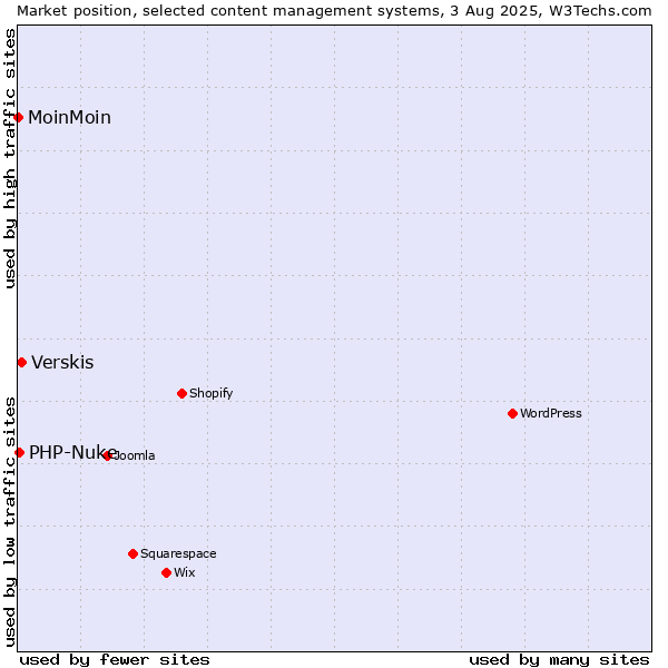 Market position of Verskis vs. PHP-Nuke vs. MoinMoin