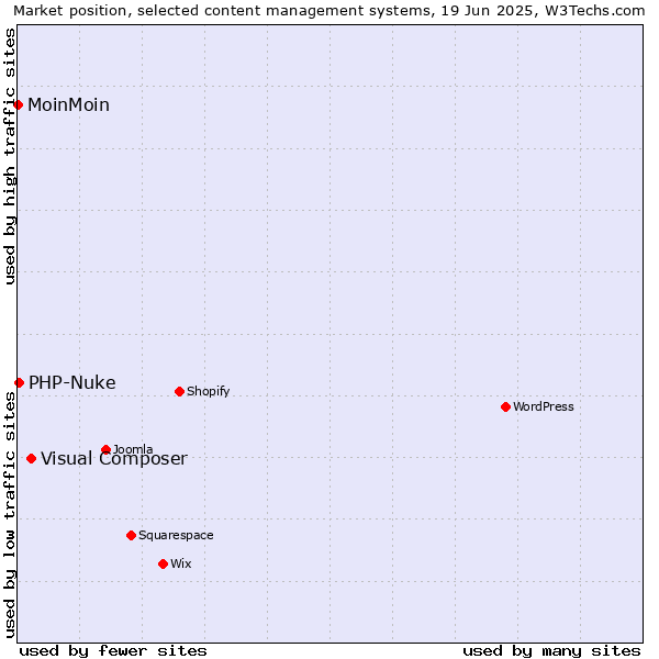 Market position of Visual Composer vs. PHP-Nuke vs. MoinMoin