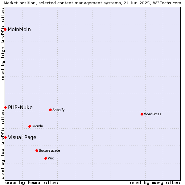 Market position of Visual Page vs. PHP-Nuke vs. MoinMoin