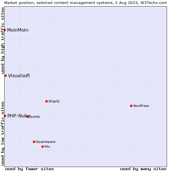 Market position of Visualsoft vs. PHP-Nuke vs. MoinMoin