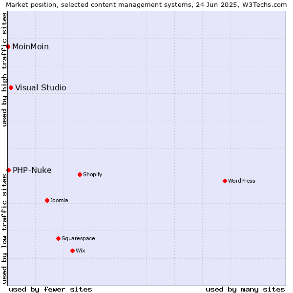 Market position of Visual Studio vs. PHP-Nuke vs. MoinMoin