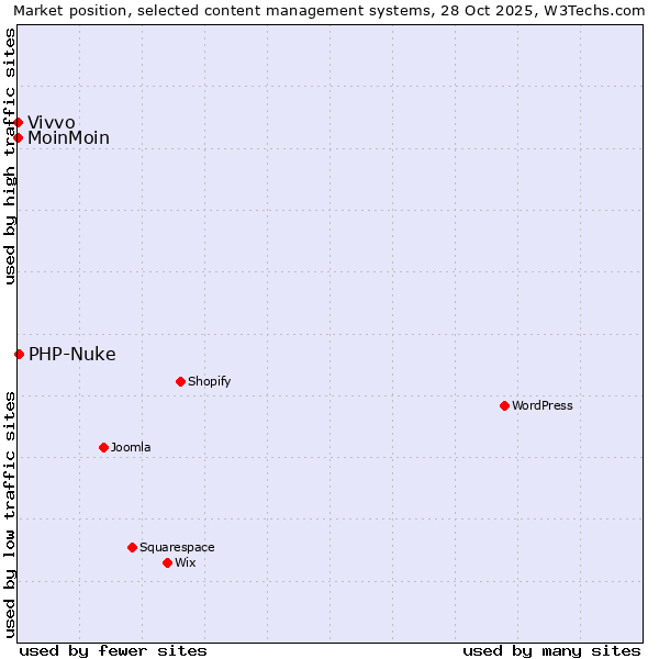 Market position of PHP-Nuke vs. MoinMoin vs. Vivvo
