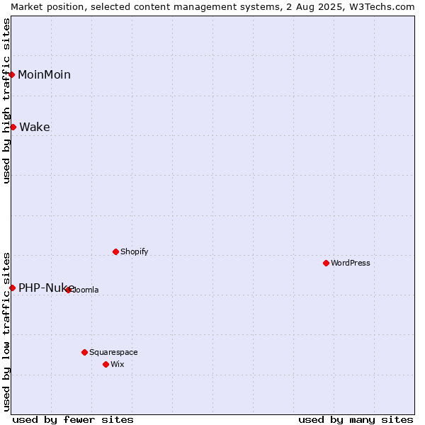 Market position of Wake vs. PHP-Nuke vs. MoinMoin