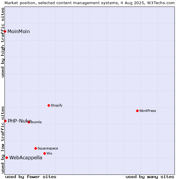 Market position of WebAcappella vs. PHP-Nuke vs. MoinMoin
