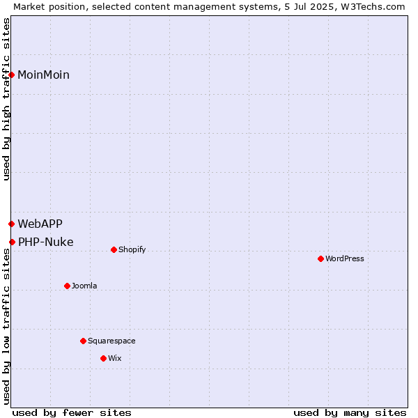 Market position of PHP-Nuke vs. MoinMoin vs. WebAPP