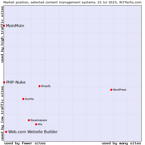 Market position of Web.com Website Builder vs. PHP-Nuke vs. MoinMoin