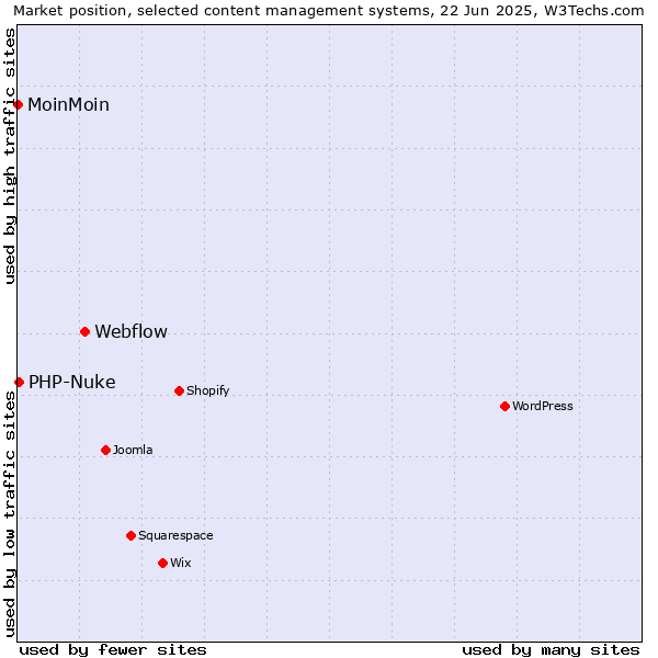 Market position of Webflow vs. PHP-Nuke vs. MoinMoin