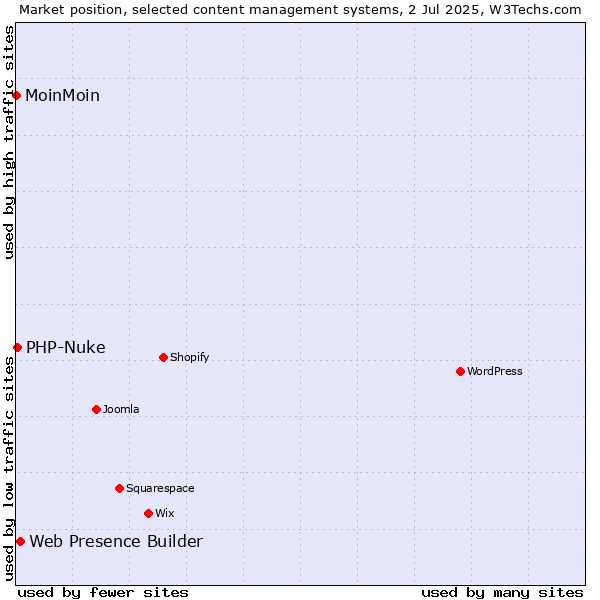 Market position of Web Presence Builder vs. PHP-Nuke vs. MoinMoin