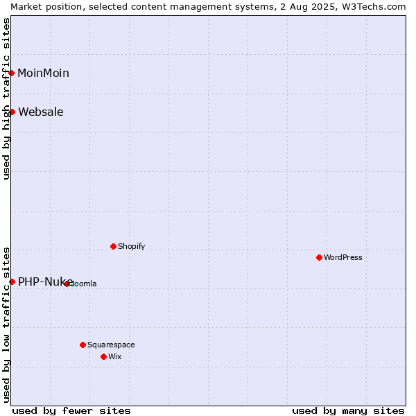 Market position of PHP-Nuke vs. Websale vs. MoinMoin