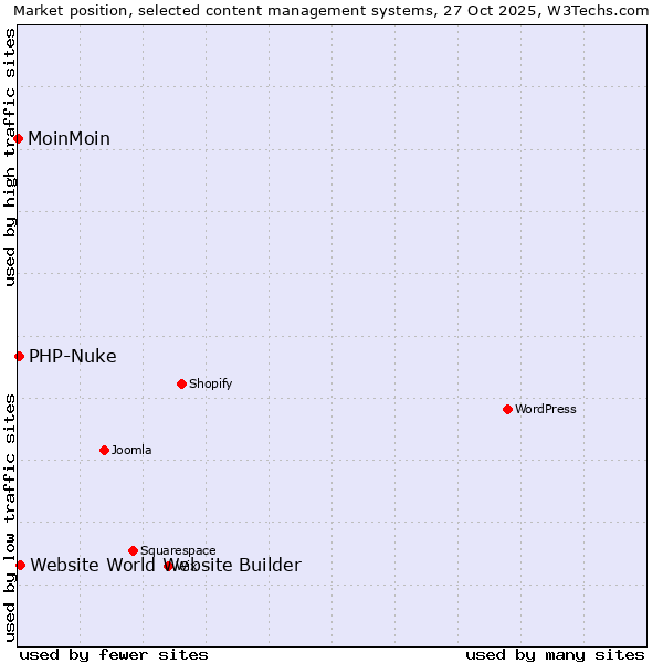 Market position of Website World Website Builder vs. PHP-Nuke vs. MoinMoin
