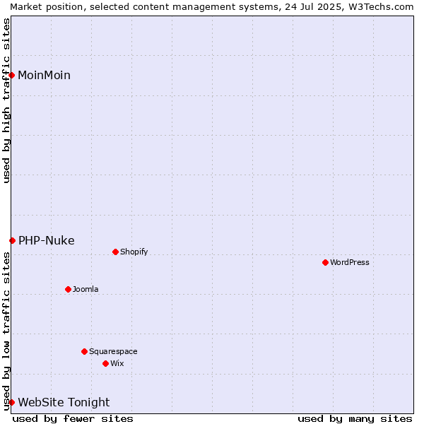 Market position of PHP-Nuke vs. MoinMoin vs. WebSite Tonight
