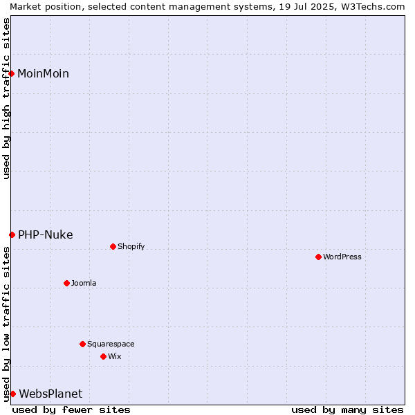 Market position of WebsPlanet vs. PHP-Nuke vs. MoinMoin