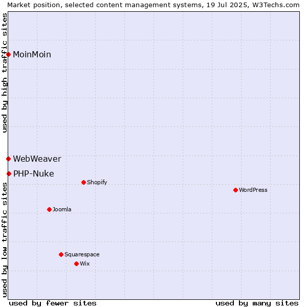 Market position of PHP-Nuke vs. MoinMoin vs. WebWeaver