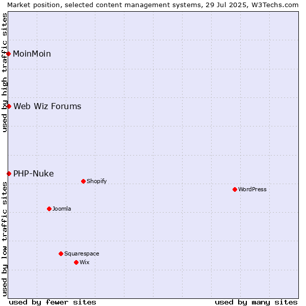 Market position of PHP-Nuke vs. Web Wiz Forums vs. MoinMoin
