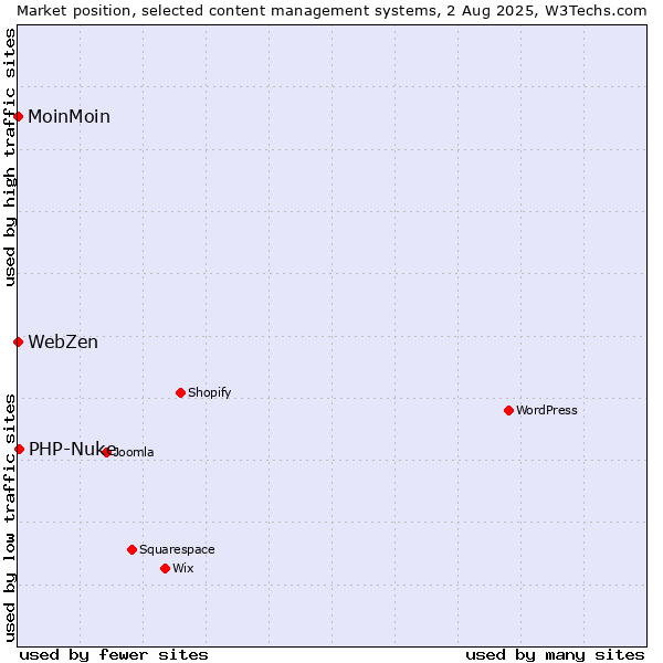 Market position of PHP-Nuke vs. MoinMoin vs. WebZen