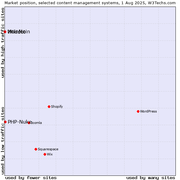 Market position of PHP-Nuke vs. MoinMoin vs. Wikidot