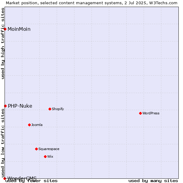 Market position of PHP-Nuke vs. MoinMoin vs. WonderCMS