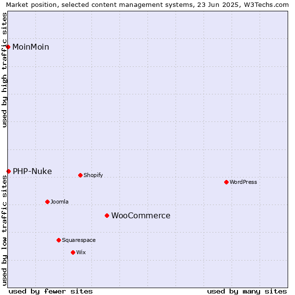Market position of WooCommerce vs. PHP-Nuke vs. MoinMoin