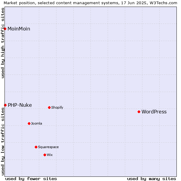 Market position of WordPress vs. PHP-Nuke vs. MoinMoin