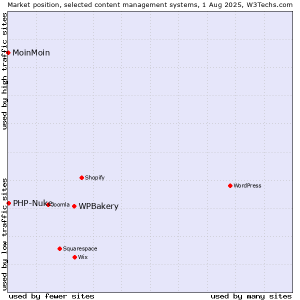 Market position of WPBakery vs. PHP-Nuke vs. MoinMoin