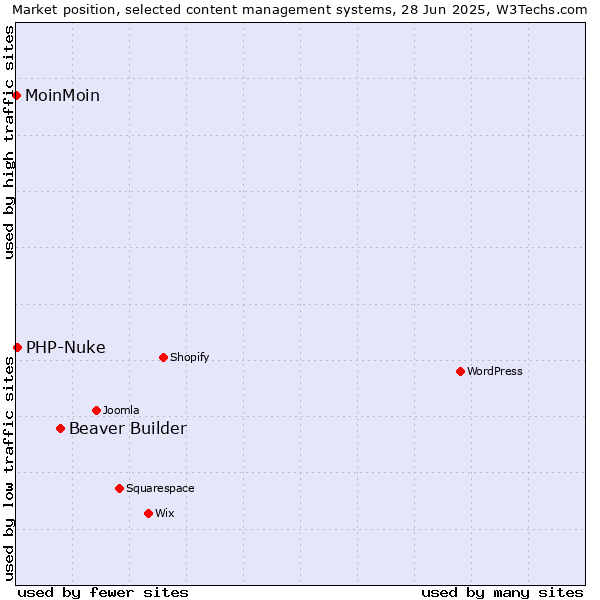 Market position of Beaver Builder vs. PHP-Nuke vs. MoinMoin