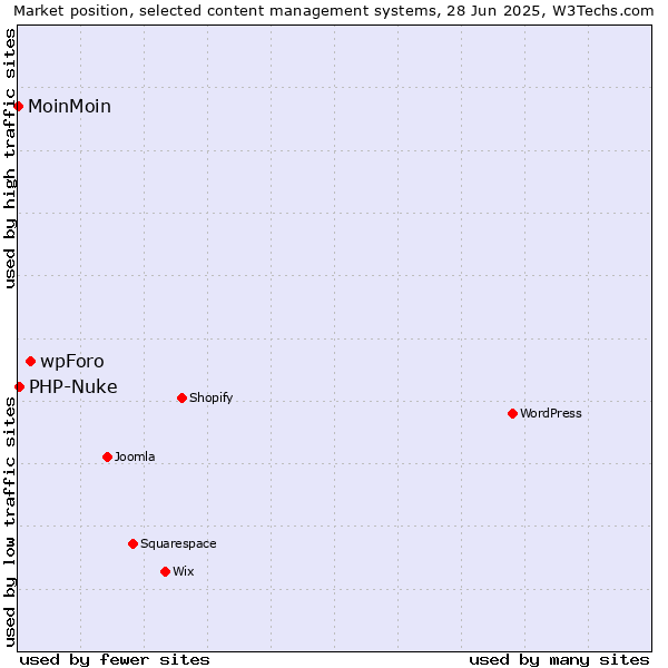 Market position of wpForo vs. PHP-Nuke vs. MoinMoin