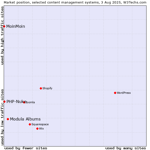 Market position of Modula Albums vs. PHP-Nuke vs. MoinMoin