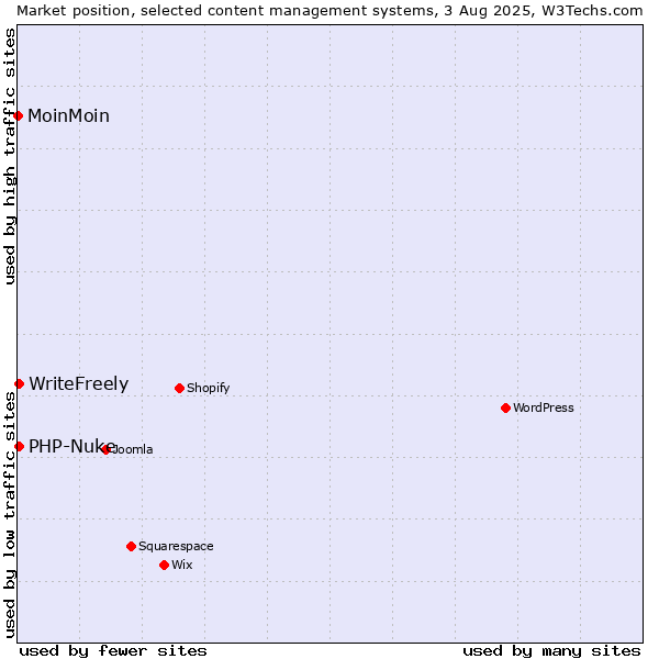 Market position of PHP-Nuke vs. WriteFreely vs. MoinMoin