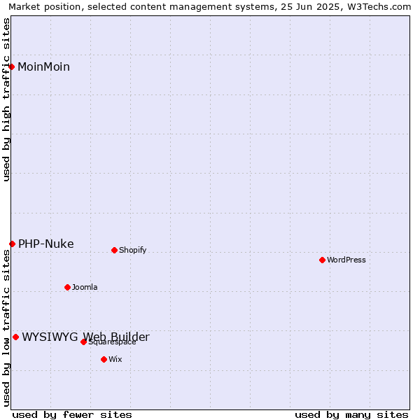 Market position of WYSIWYG Web Builder vs. PHP-Nuke vs. MoinMoin
