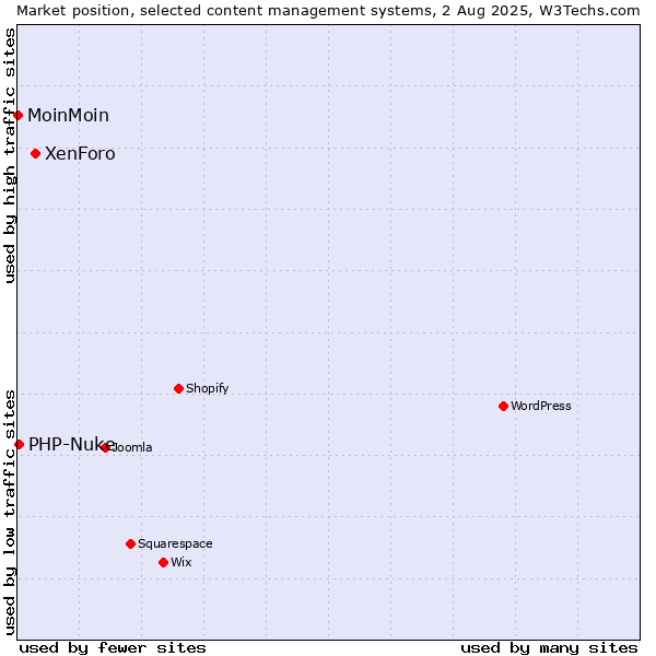 Market position of XenForo vs. PHP-Nuke vs. MoinMoin