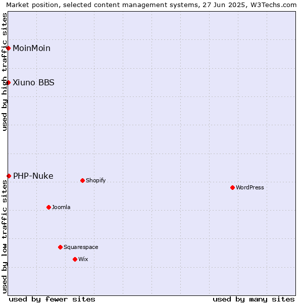 Market position of PHP-Nuke vs. MoinMoin vs. Xiuno BBS