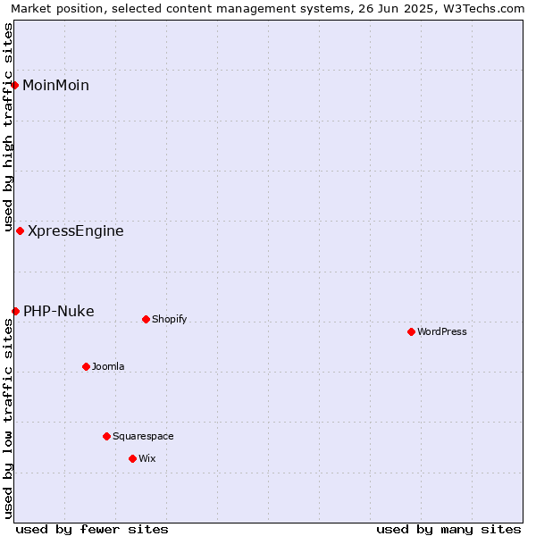 Market position of XpressEngine vs. PHP-Nuke vs. MoinMoin