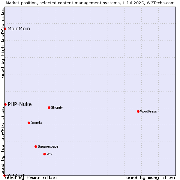 Market position of PHP-Nuke vs. MoinMoin vs. Yo!Kart