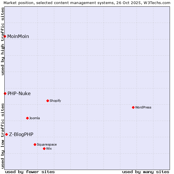 Market position of Z-BlogPHP vs. PHP-Nuke vs. MoinMoin