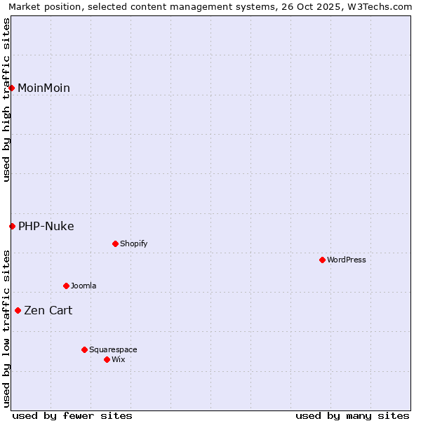 Market position of Zen Cart vs. PHP-Nuke vs. MoinMoin